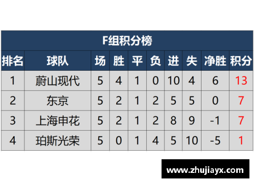 亚冠联赛五轮战罢,10个小组积分榜排名揭晓
